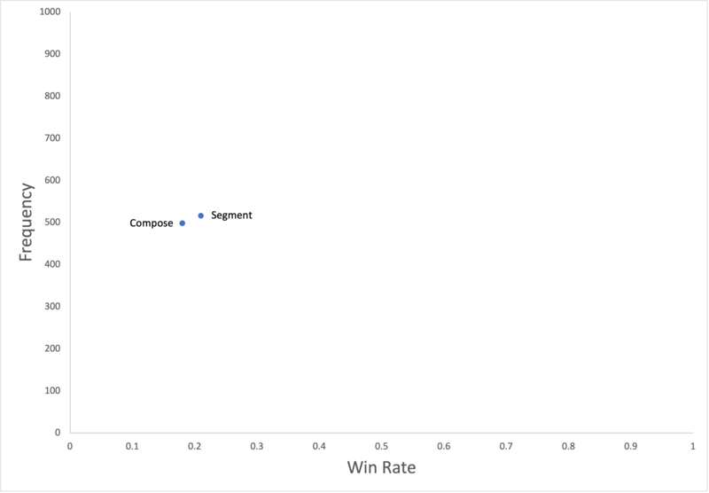 coordinate plane win rate vs frequency