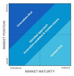 How to Find the Balance in your Go-to-Market Strategy